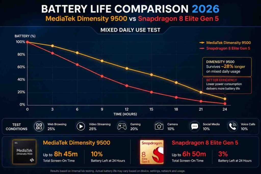MediaTek Dimensity 9500 vs Snapdragon 8 Elite Gen 5 battery life comparison graph showing efficiency difference in 2026