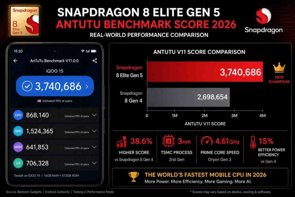 Snapdragon 8 Elite Gen 5 AnTuTu benchmark score 2026 showing performance vs Snapdragon 8 Gen 4