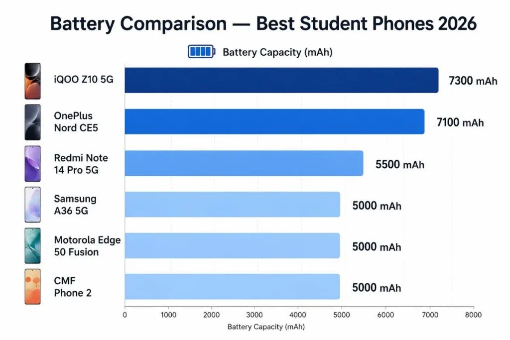 Battery capacity comparison chart showing the battery sizes of the best smartphones for engineering students in India in 2026.
