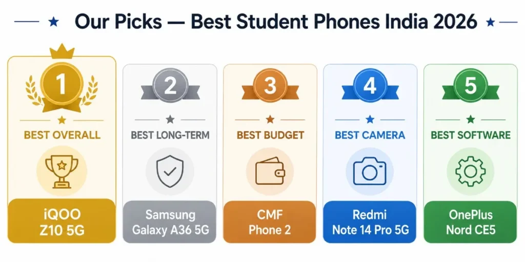 Award-style infographic highlighting the best smartphones for engineering students including Best Overall, Best Budget, Best Camera, Best Software and Best Long-Term categories.