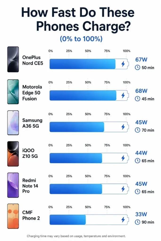 Charging speed infographic comparing charging wattage and charging times of popular smartphones recommended for engineering students.
