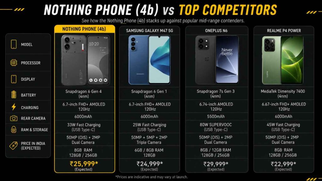 Nothing Phone (4b) compared with Samsung Galaxy M47 5G, OnePlus N6 and realme P4 Power specifications and prices