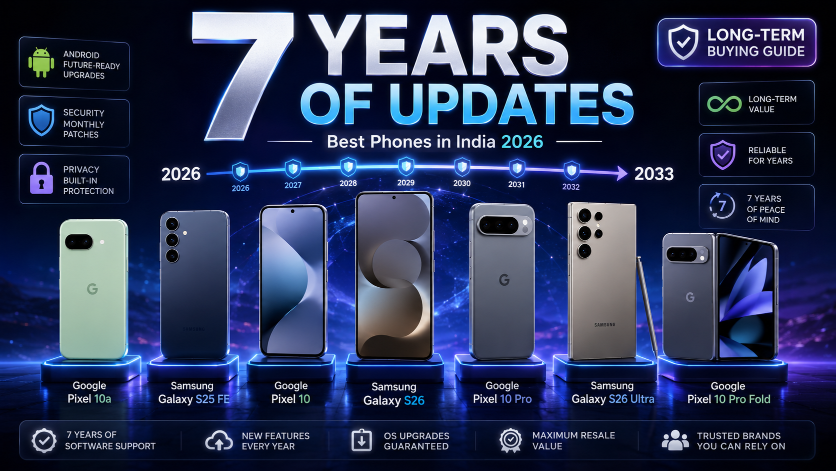 Best phones with 7 years of software updates in India 2026, featuring Google Pixel and Samsung Galaxy models